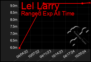 Total Graph of Lel Larry