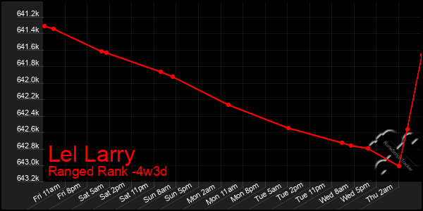 Last 31 Days Graph of Lel Larry