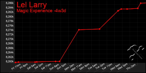 Last 31 Days Graph of Lel Larry