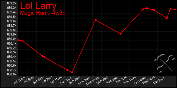 Last 31 Days Graph of Lel Larry