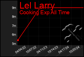 Total Graph of Lel Larry