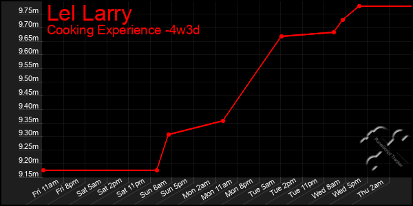 Last 31 Days Graph of Lel Larry