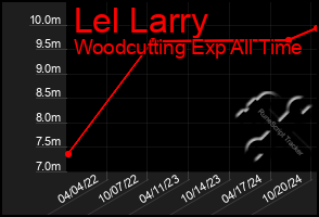 Total Graph of Lel Larry