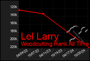 Total Graph of Lel Larry