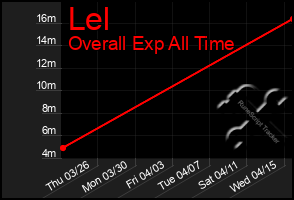 Total Graph of Lel