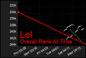 Total Graph of Lel