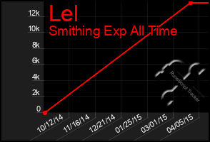 Total Graph of Lel