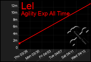 Total Graph of Lel