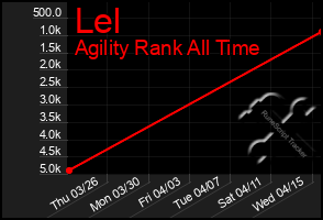 Total Graph of Lel