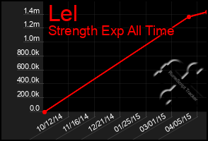 Total Graph of Lel