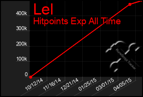 Total Graph of Lel