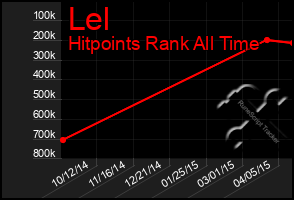 Total Graph of Lel