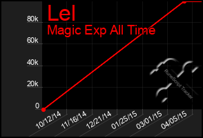 Total Graph of Lel