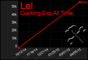 Total Graph of Lel