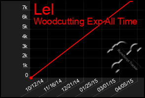 Total Graph of Lel