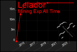 Total Graph of Lelador