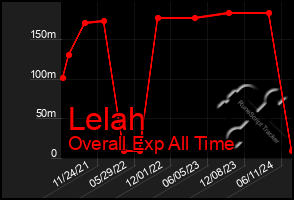 Total Graph of Lelah