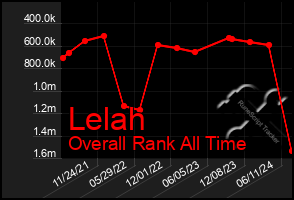 Total Graph of Lelah