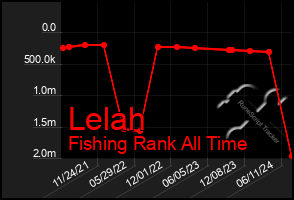 Total Graph of Lelah