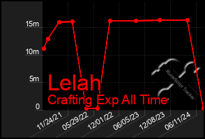 Total Graph of Lelah