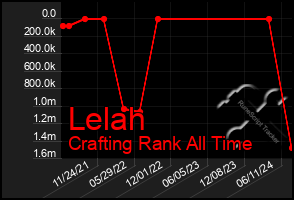 Total Graph of Lelah