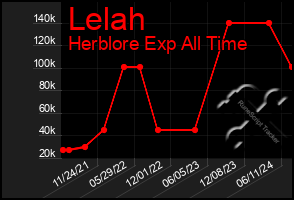 Total Graph of Lelah