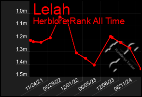 Total Graph of Lelah