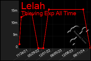 Total Graph of Lelah