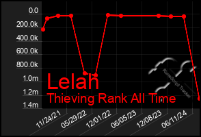 Total Graph of Lelah