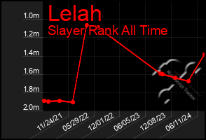 Total Graph of Lelah