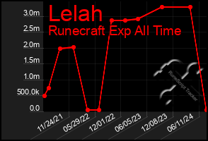 Total Graph of Lelah