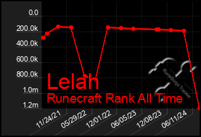 Total Graph of Lelah