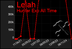 Total Graph of Lelah