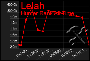 Total Graph of Lelah