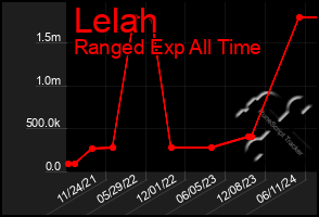 Total Graph of Lelah