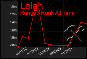 Total Graph of Lelah