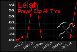 Total Graph of Lelah