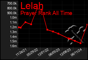 Total Graph of Lelah