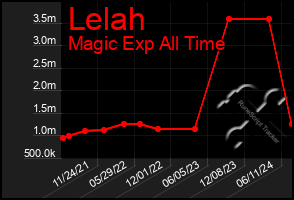 Total Graph of Lelah