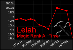 Total Graph of Lelah