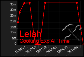 Total Graph of Lelah