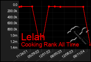 Total Graph of Lelah