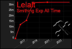 Total Graph of Lelalt