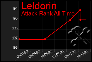 Total Graph of Leldorin