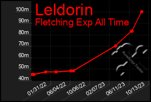 Total Graph of Leldorin