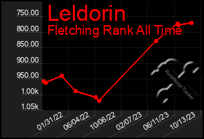 Total Graph of Leldorin