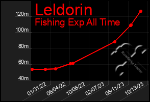 Total Graph of Leldorin