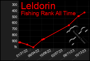 Total Graph of Leldorin