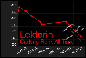 Total Graph of Leldorin