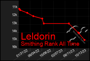 Total Graph of Leldorin